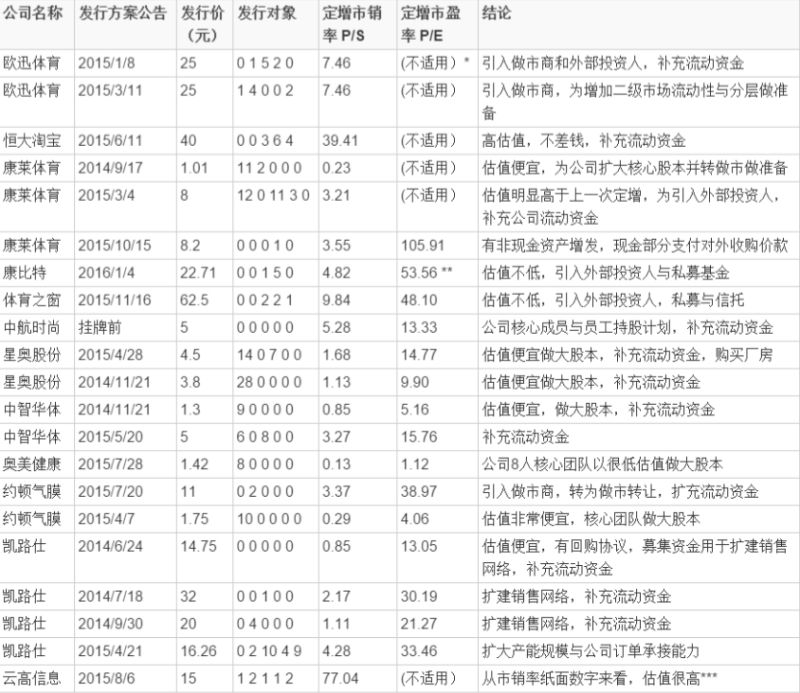 新三板體育公司值得了解的定增信息都在這里了 | 懶熊研究院 