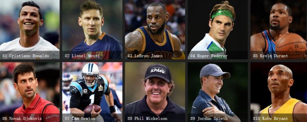 2016福布斯百大收入運動員榜：總額31.5億美元29%來自代言（附全名單） 