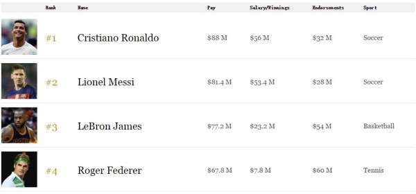 2016福布斯百大收入運動員榜：總額31.5億美元29%來自代言（附全名單） 