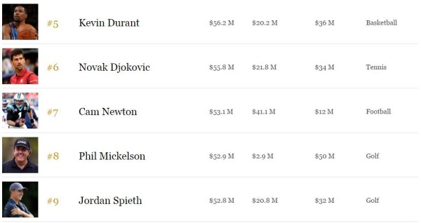 2016福布斯百大收入運動員榜：總額31.5億美元29%來自代言（附全名單） 