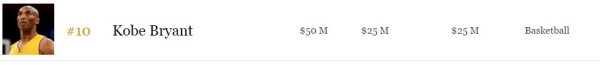 2016福布斯百大收入運動員榜：總額31.5億美元29%來自代言（附全名單） 