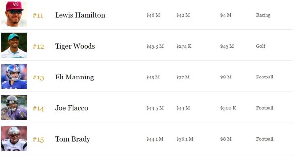 2016福布斯百大收入運動員榜：總額31.5億美元29%來自代言（附全名單） 