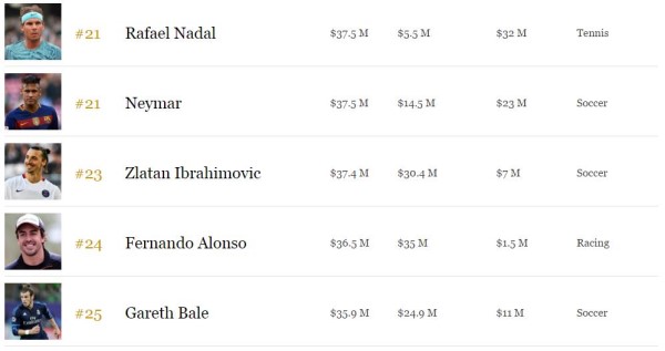 2016福布斯百大收入運動員榜：總額31.5億美元29%來自代言（附全名單） 