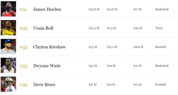 2016福布斯百大收入運動員榜：總額31.5億美元29%來自代言（附全名單） 