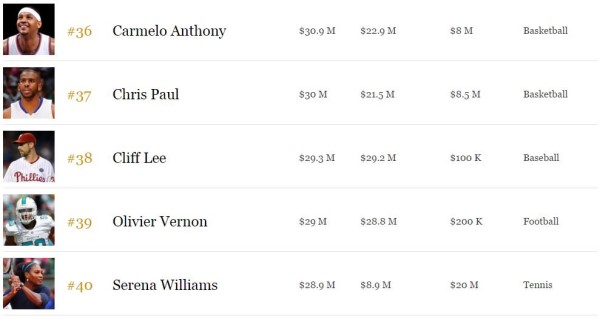 2016福布斯百大收入運動員榜：總額31.5億美元29%來自代言（附全名單） 