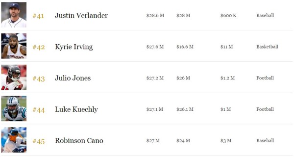 2016福布斯百大收入運動員榜：總額31.5億美元29%來自代言（附全名單） 
