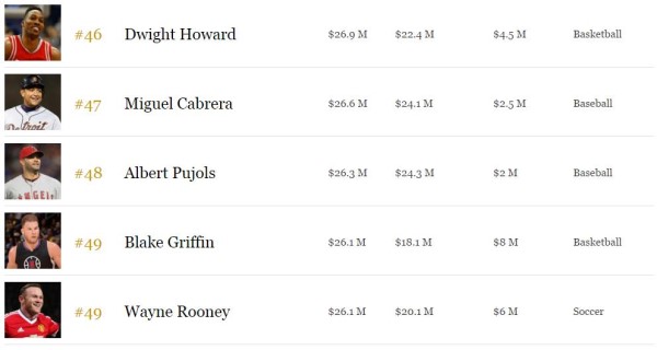 2016福布斯百大收入運動員榜：總額31.5億美元29%來自代言（附全名單） 