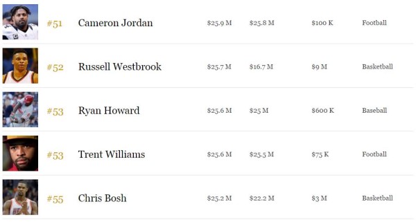2016福布斯百大收入運動員榜：總額31.5億美元29%來自代言（附全名單） 