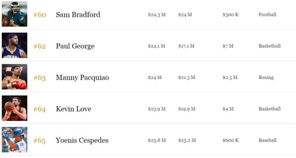 2016福布斯百大收入運動員榜：總額31.5億美元29%來自代言（附全名單） 