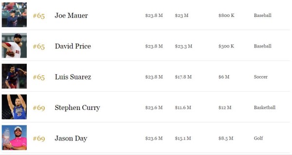 2016福布斯百大收入運動員榜：總額31.5億美元29%來自代言（附全名單） 