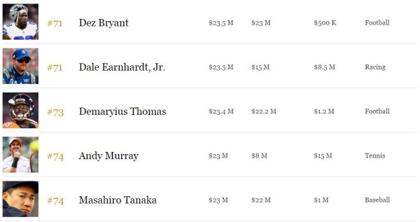 2016福布斯百大收入運動員榜：總額31.5億美元29%來自代言（附全名單） 