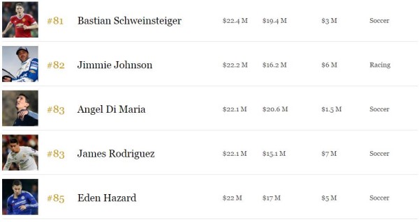 2016福布斯百大收入運動員榜：總額31.5億美元29%來自代言（附全名單） 