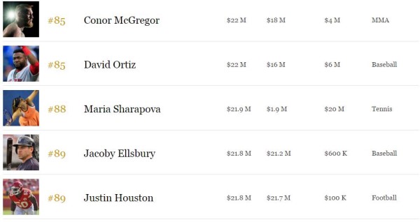 2016福布斯百大收入運動員榜：總額31.5億美元29%來自代言（附全名單） 