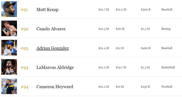 2016福布斯百大收入運動員榜：總額31.5億美元29%來自代言（附全名單） 