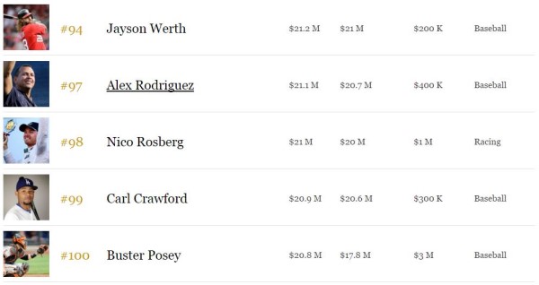 2016福布斯百大收入運動員榜：總額31.5億美元29%來自代言（附全名單） 