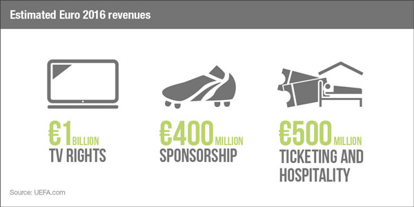 1465707022205692.jpg 法國足協賺翻天!2016年歐洲杯預估收益19億歐元