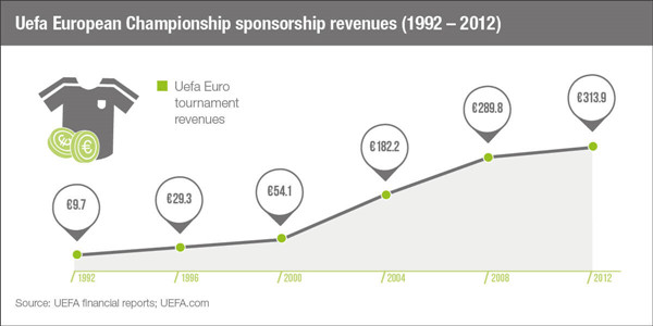 1465707124740795.jpg 法國足協賺翻天!2016年歐洲杯預估收益19億歐元