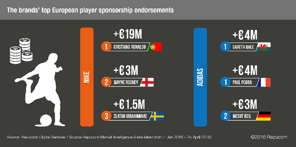 歐洲杯打響，耐克阿迪誰贏得了這場品牌之戰？ 