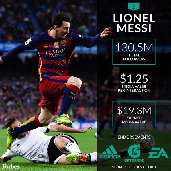 社交媒體上最有價值的10位運動員：庫里不敵C羅屈居亞軍，梅西第三 