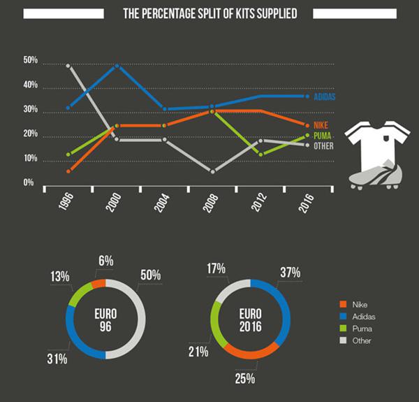 歐洲杯打響，耐克阿迪誰贏得了這場品牌之戰？ 