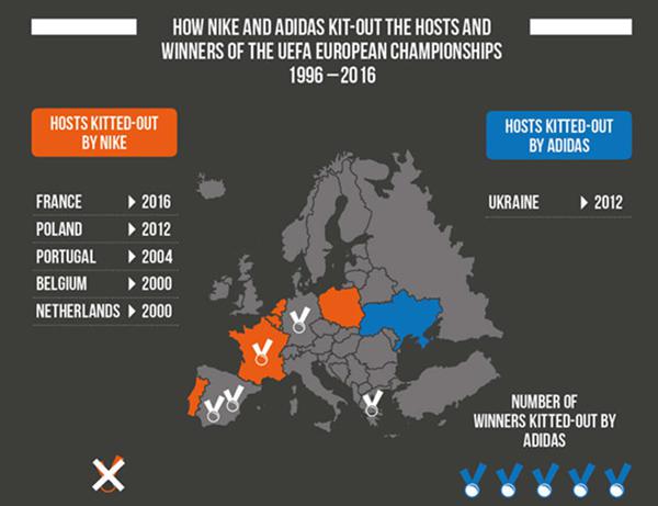 歐洲杯打響，耐克阿迪誰贏得了這場品牌之戰？ 