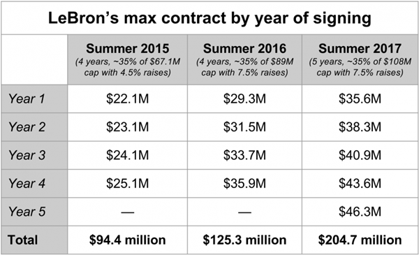15張圖片帶你揭秘詹姆斯商業(yè)帝國 