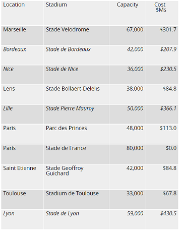 歐洲杯擴(kuò)軍的意義，歐足聯(lián)營(yíng)收將超22億美元 