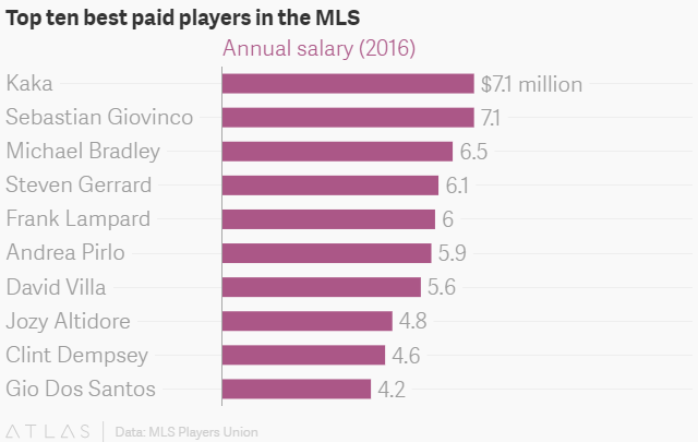 進球少卻收入高？美職聯巨大的薪酬差距或不利于本土足球發展 
