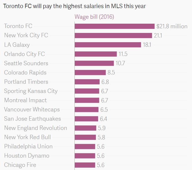 進球少卻收入高？美職聯巨大的薪酬差距或不利于本土足球發展 