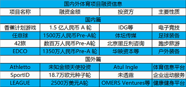 香蕉計(jì)劃游戲、任意球完成融資，國內(nèi)外7起投融資 | 投資周報(bào) 