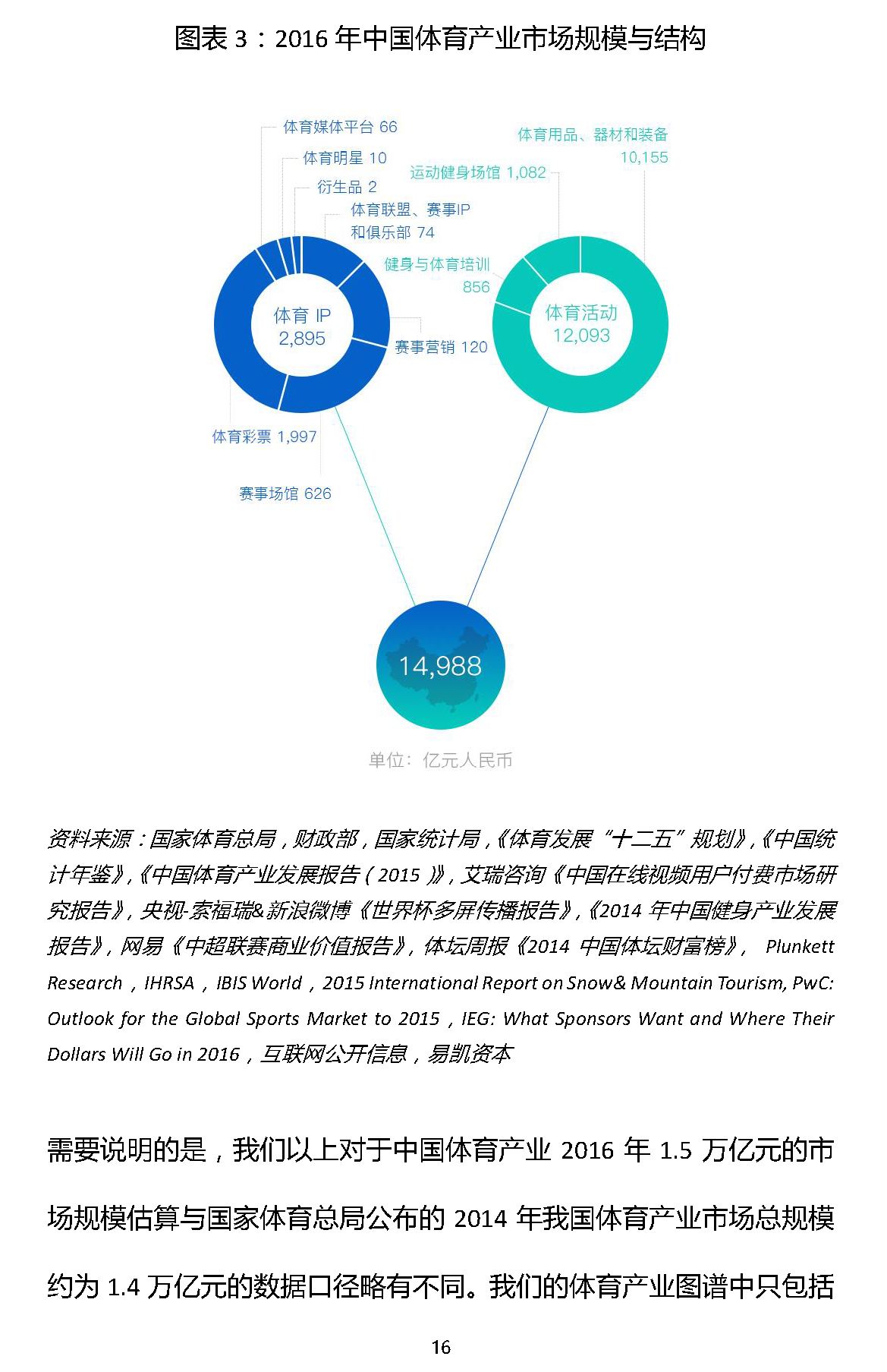 易凱報(bào)告：從1.5萬億到5萬億，中國體育產(chǎn)業(yè)蛋糕怎么分 | 獨(dú)家 