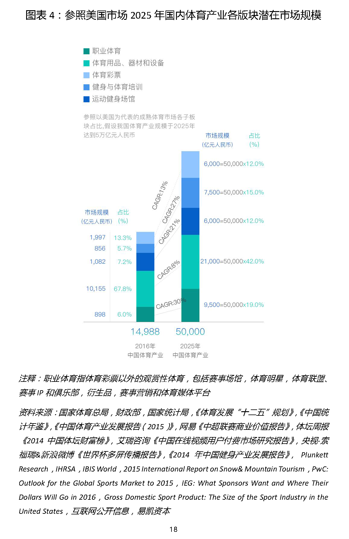易凱報(bào)告：從1.5萬億到5萬億，中國體育產(chǎn)業(yè)蛋糕怎么分 | 獨(dú)家 