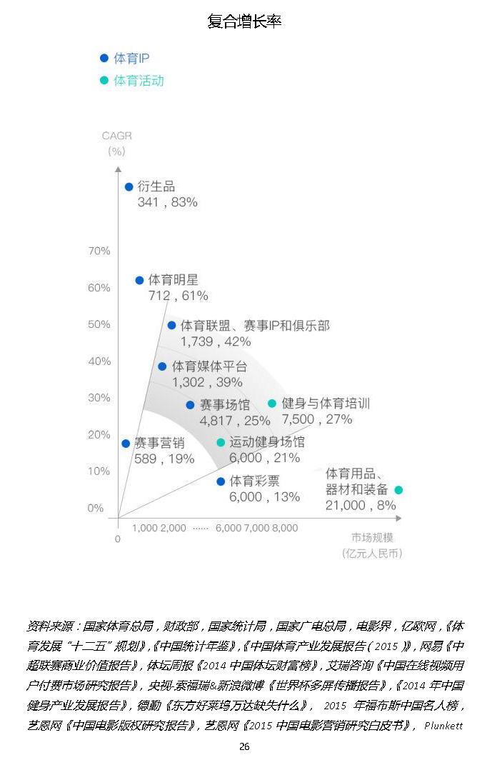 易凱報(bào)告：從1.5萬億到5萬億，中國體育產(chǎn)業(yè)蛋糕怎么分 | 獨(dú)家 