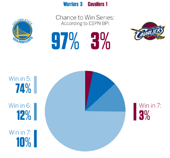 體育商業視角滾動播報總決賽：騎士奪冠克利夫蘭預計收2億美元 